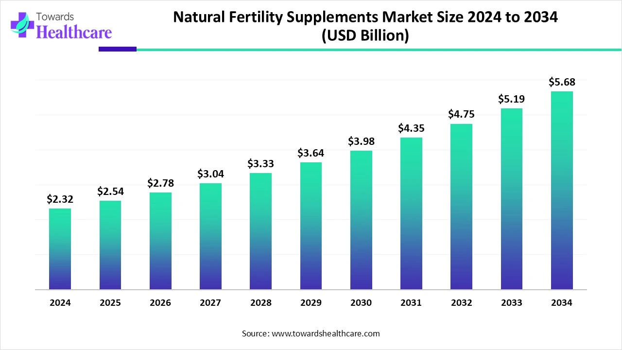 Natural Fertility Supplements Market Size 2024 - 2034