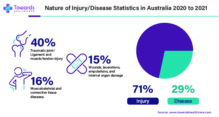 Nature of Injury or Disease Statistics in Australia 2020 - 2021