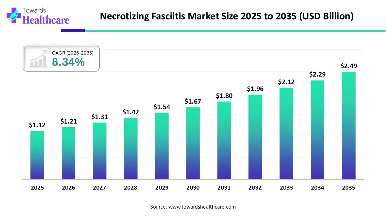 Necrotizing Fasciitis Market Trends and Growth (2026)