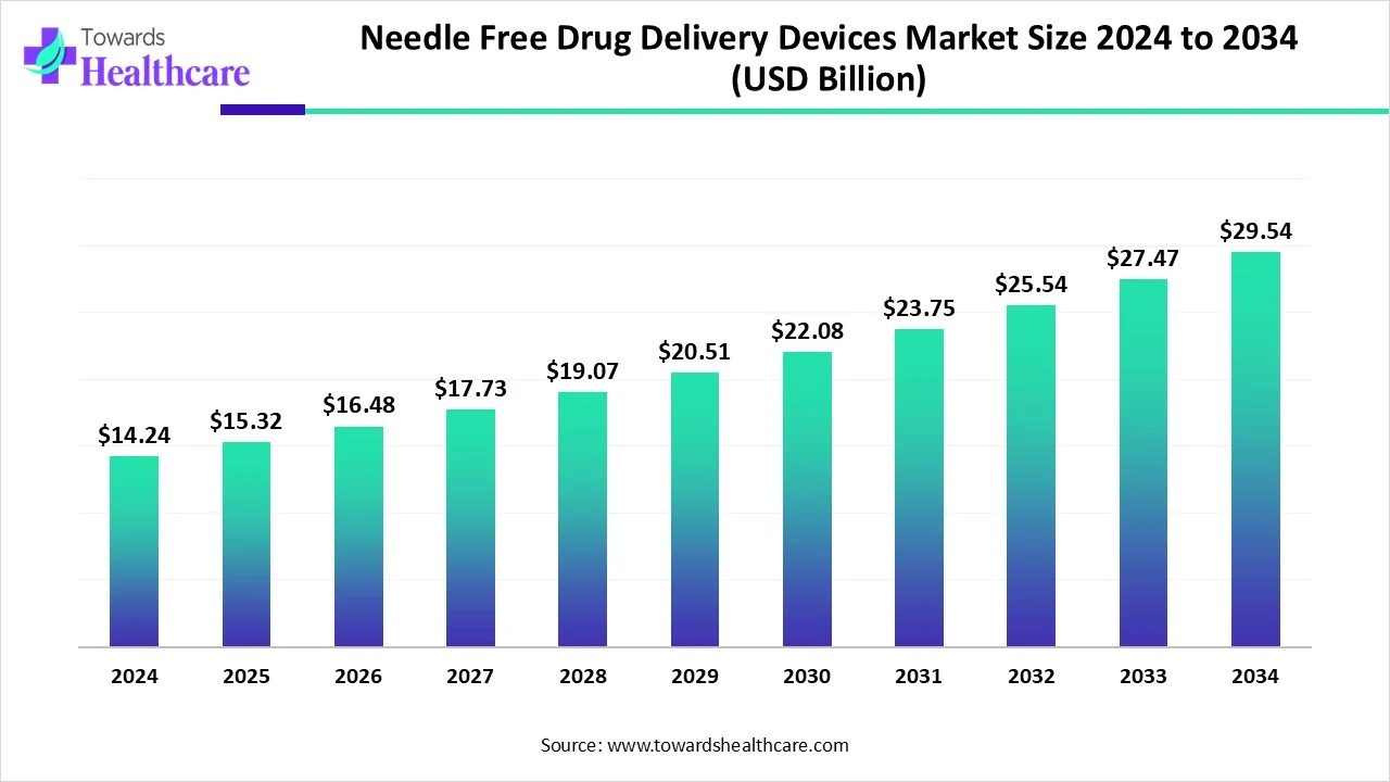 Needle Free Drug Delivery Devices Market Size 2024 - 2034