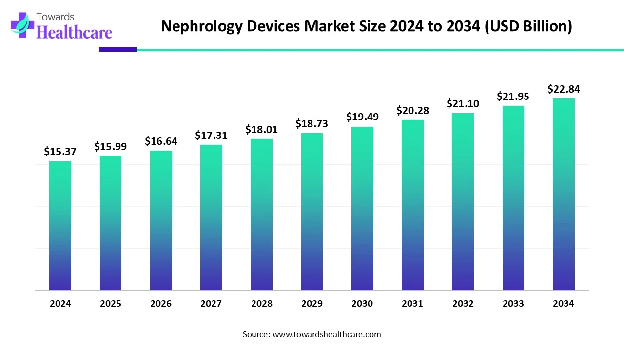 Nephrology Devices Market Size 2024 - 2034