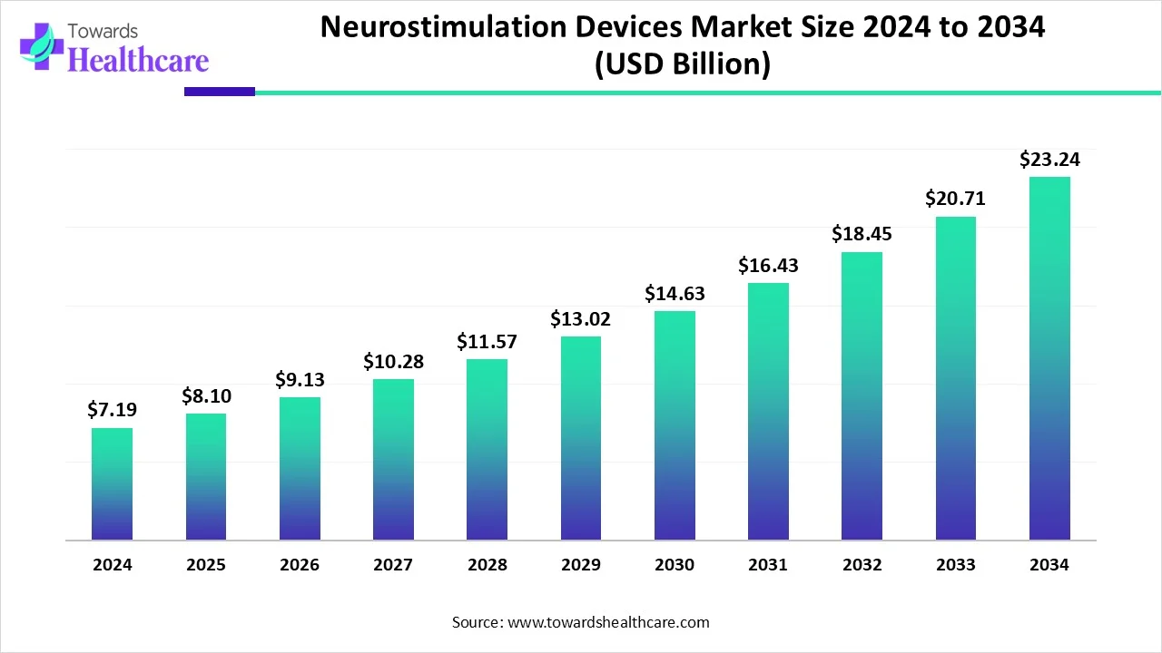 Neurostimulation Devices Market Size 2024 - 2034