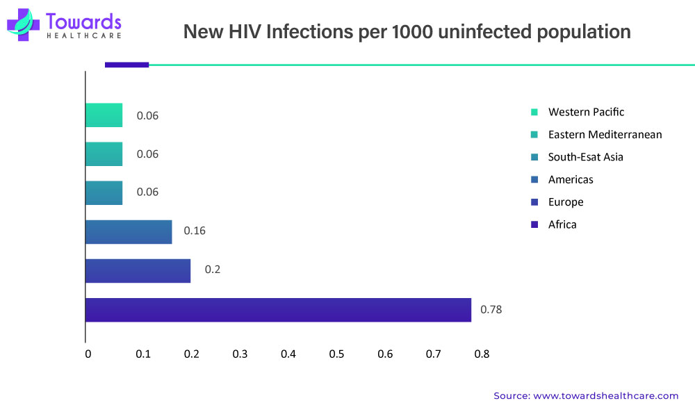 Clinical Trials Market New HIV Infections per 1000 uninfected population