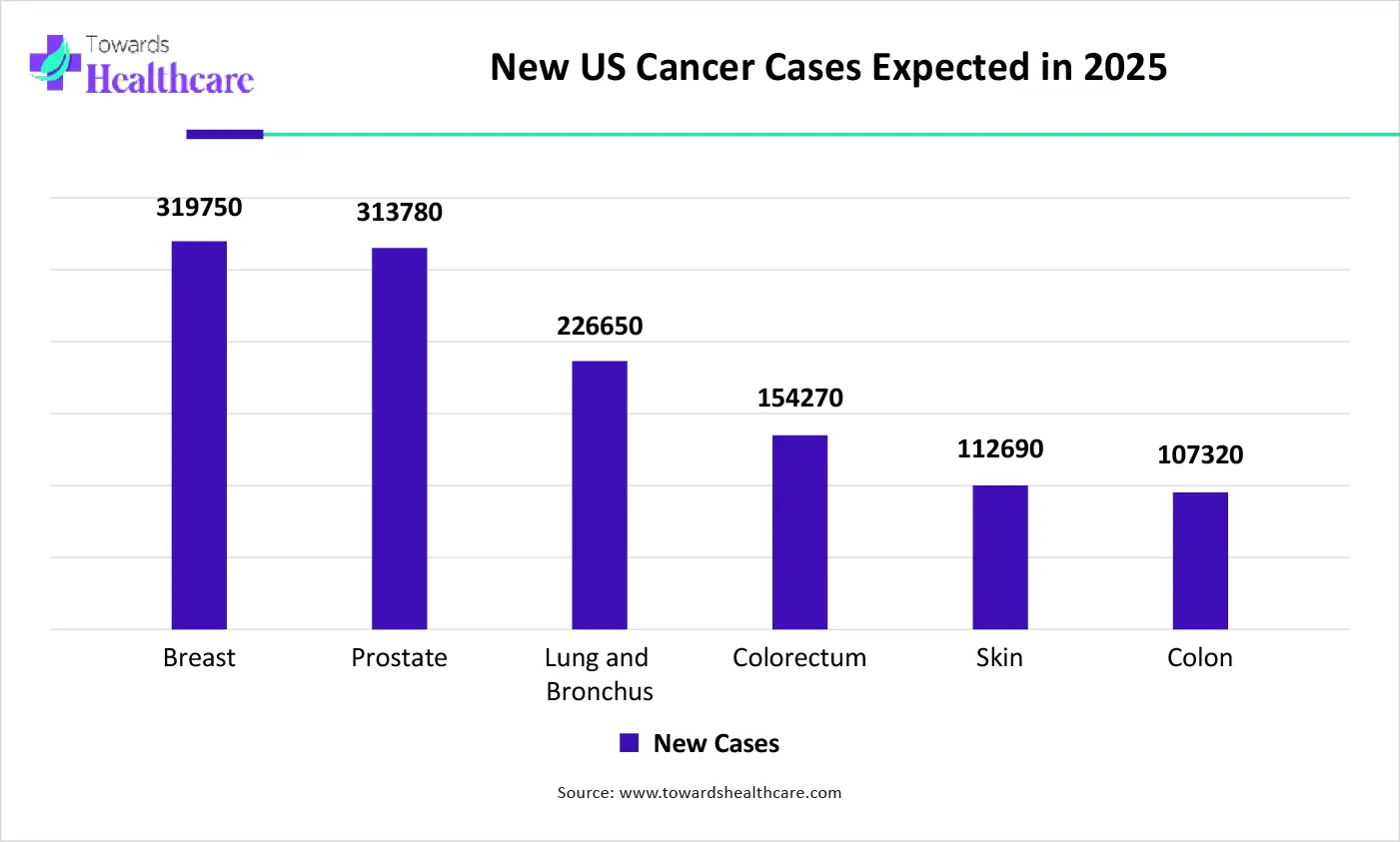 New US Cancer Cases Expected in 2025