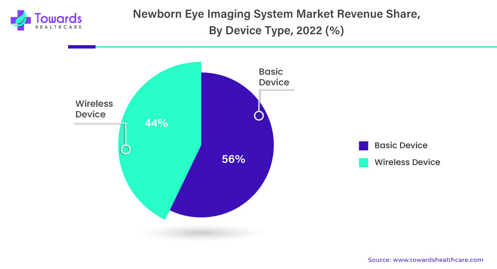 Newborn Eye Imaging System Market Revenue Share, By Device Type 2022 (%) 