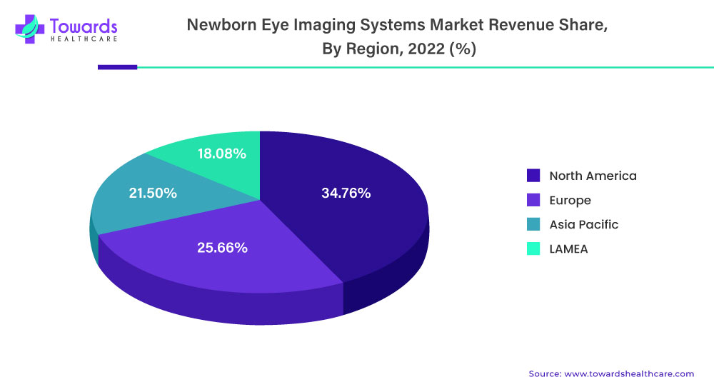 Newborn Eye Imaging Systems Market Revenue Share, By Region, 2022 (%)