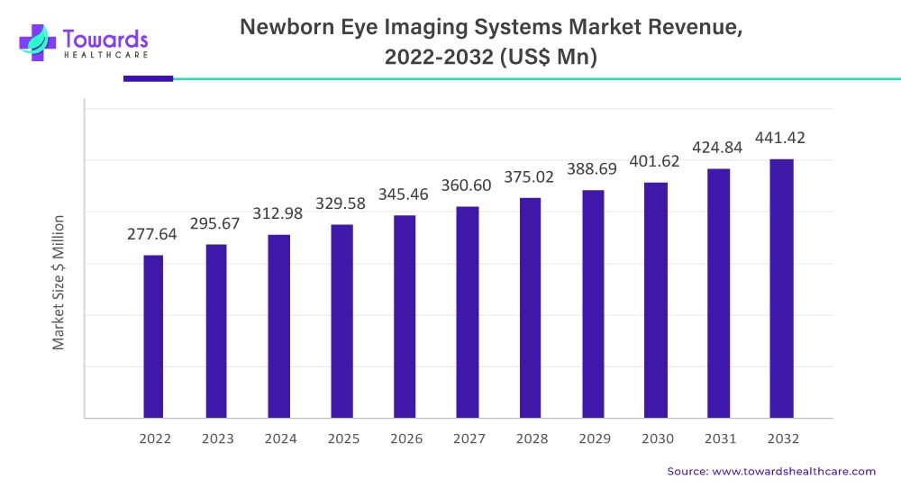Newborn Eye Imaging Systems Market Revenue 2023 To 2032