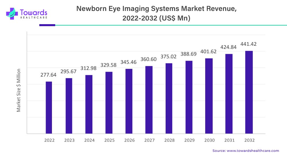 newborn-eye-imaging-systems-market-revenue.jpg