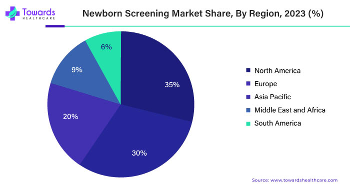 Newborn Screening Market NA, EU, APAC, MEA, SA Share