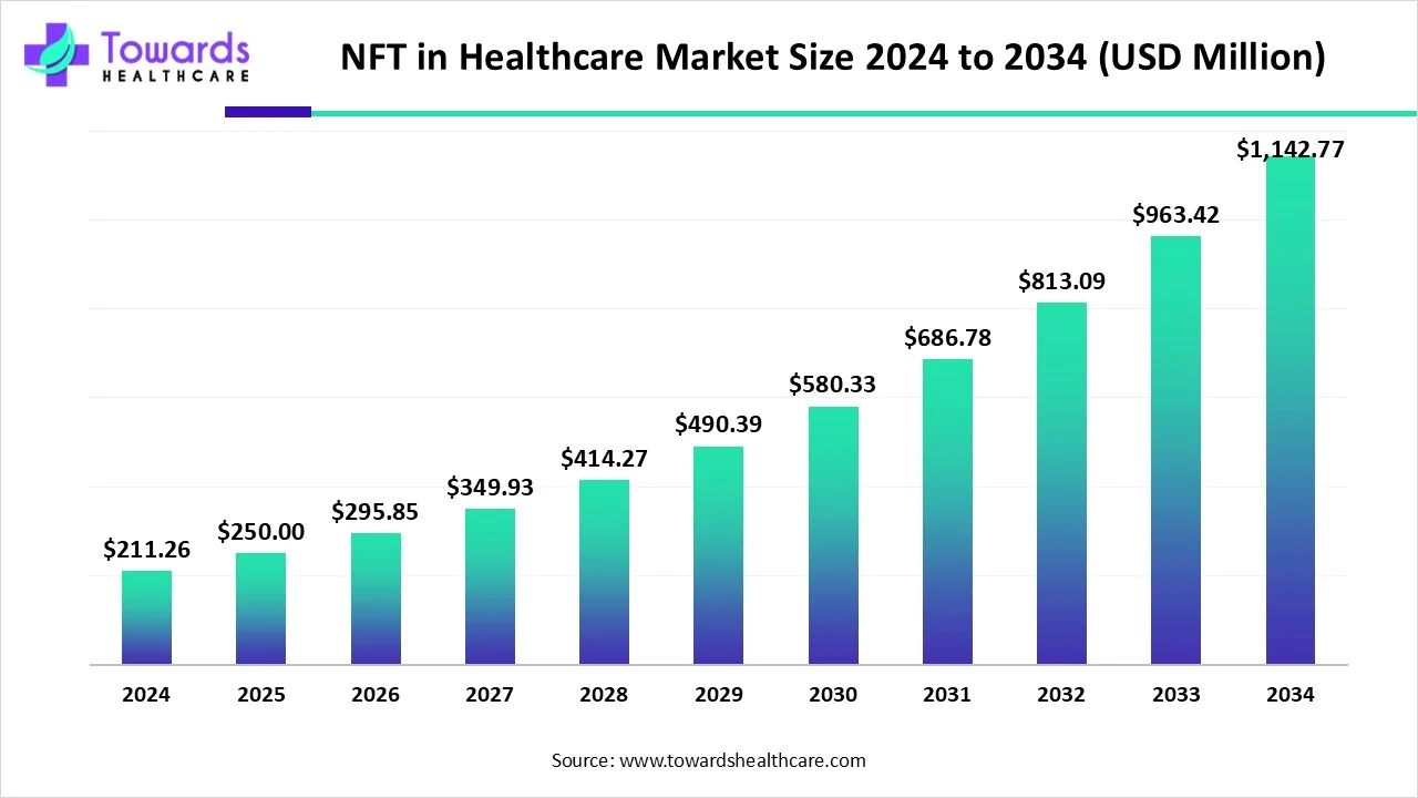 NFT in Healthcare Market Size 2024 - 2034