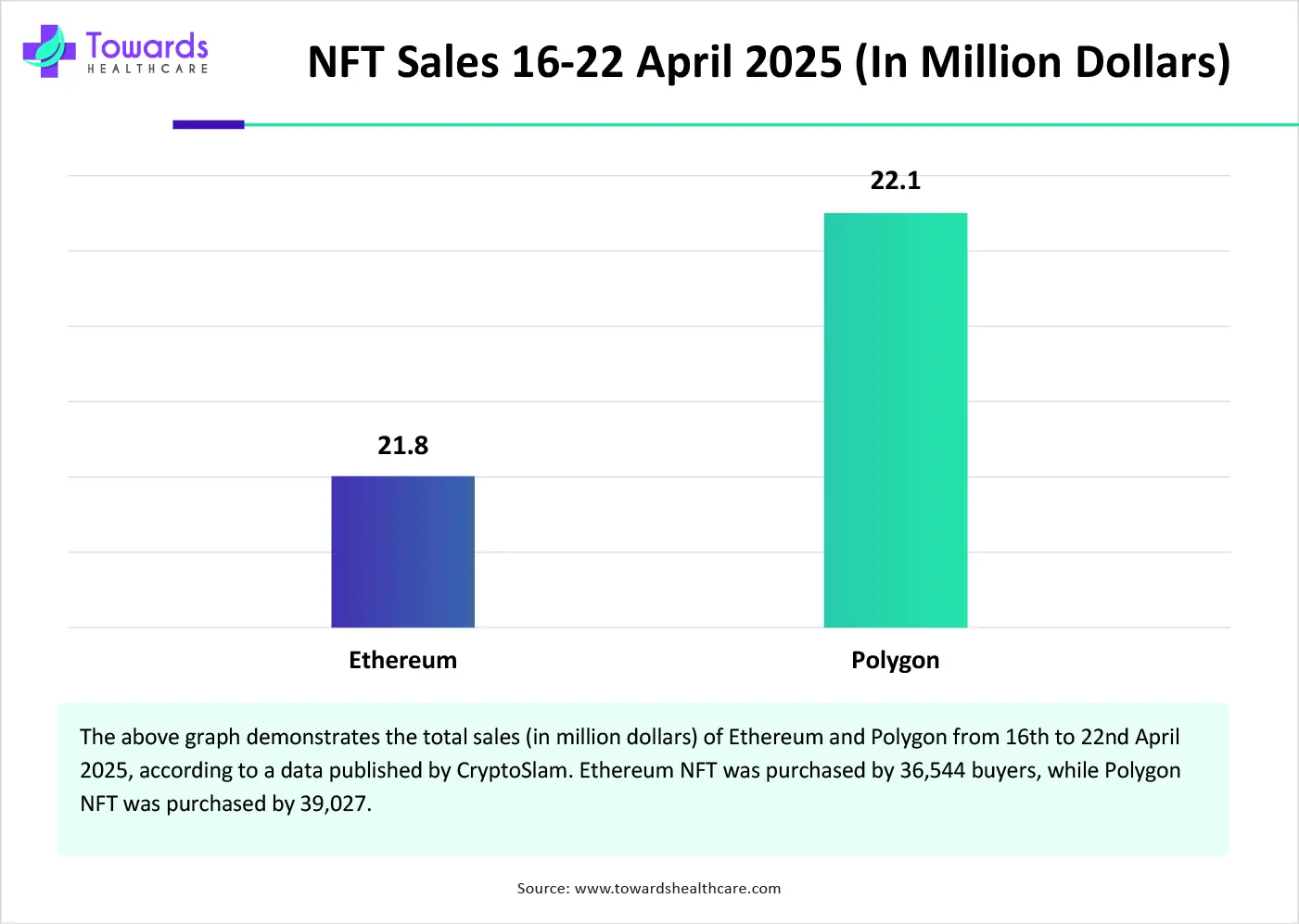 NFT Sales 16-22 April 2025 (In Million Dollars)