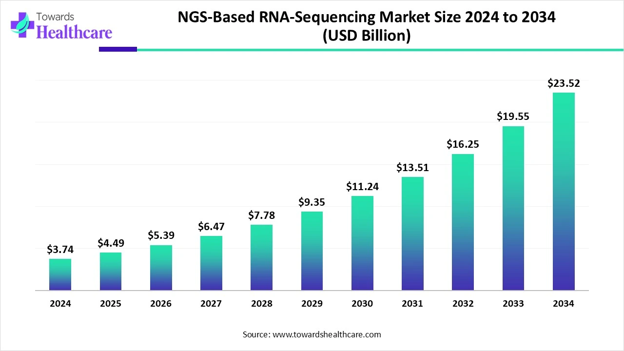 NGS-Based RNA-Sequencing Market Size 2024 - 2034