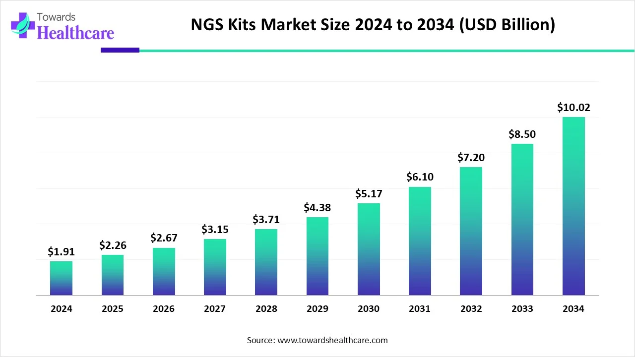 NGS Kits Market Size 2024 - 2034