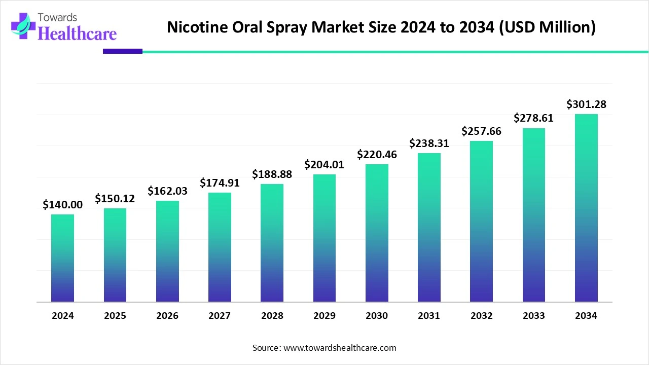 Nicotine Oral Spray Market Size 2024 to 2034