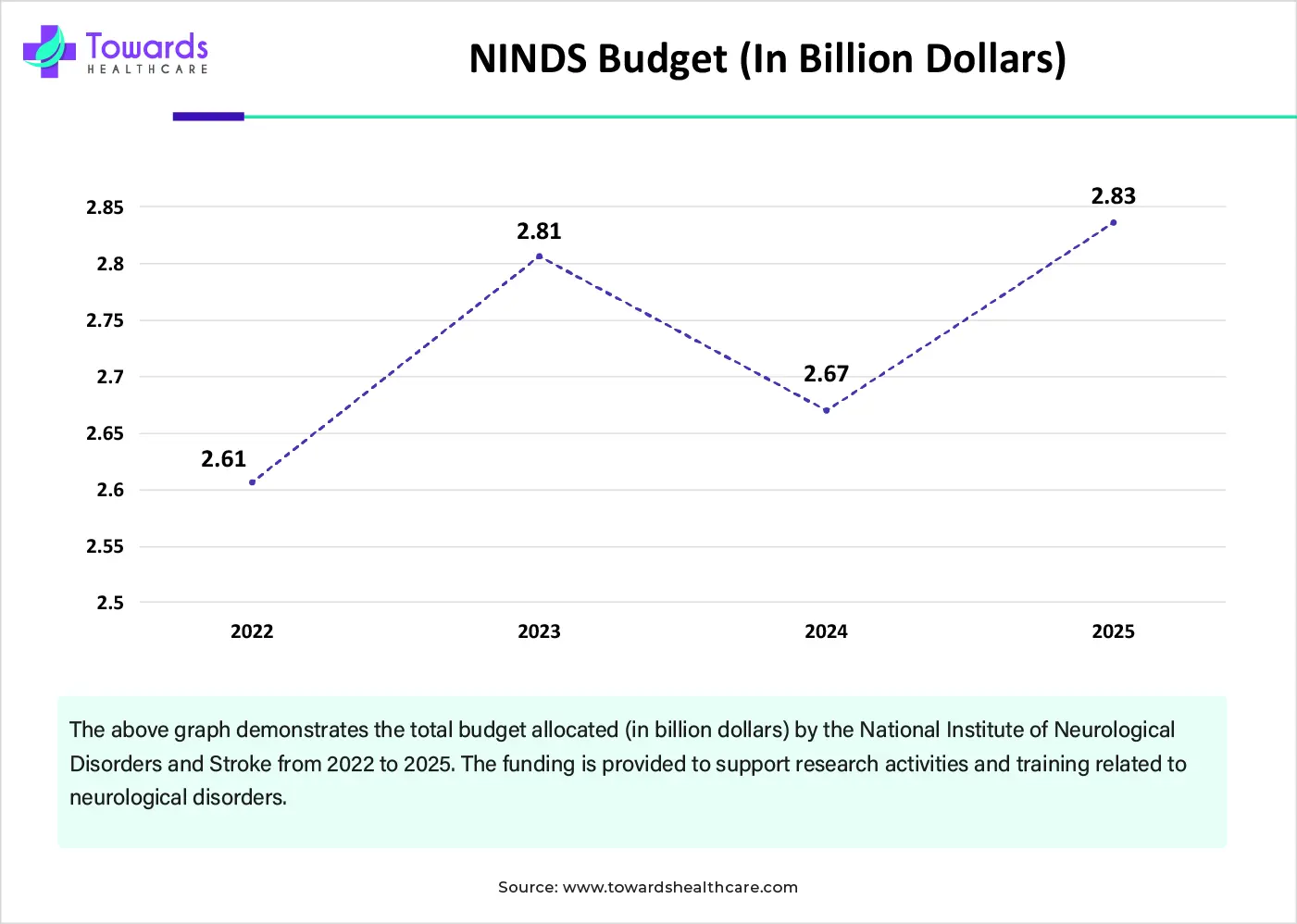 NINDS Budget (In Billion Dollars)