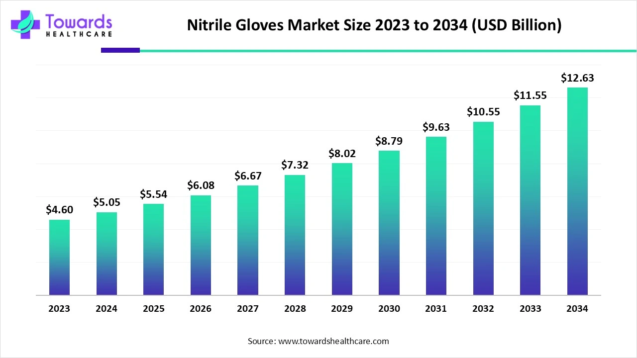 Nitrile Gloves Market Size 2023 - 2034