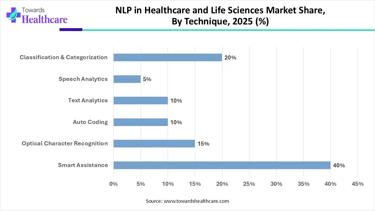 NLP in Healthcare and Life Sciences Market Share, By Technique, 2025 (%) NLP in Healthcare and Life Sciences Market Share, By Technique, 2025 (%)