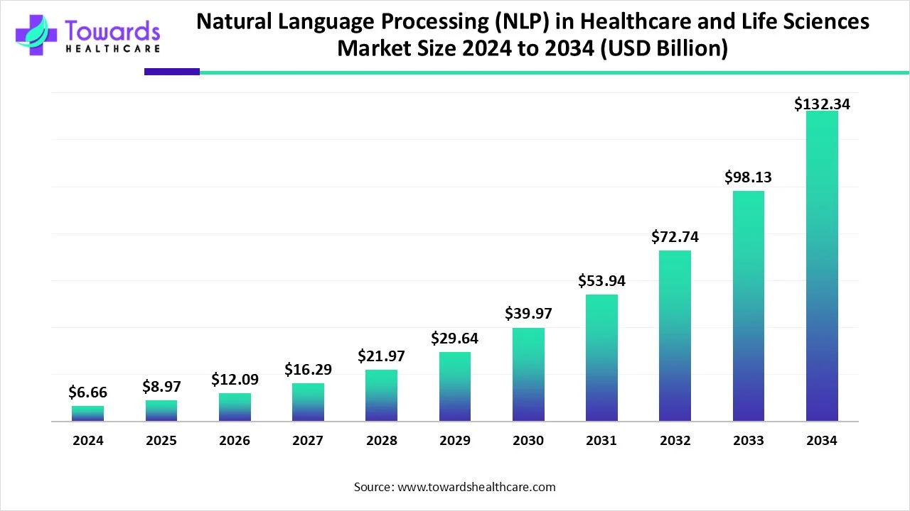 Natural Language Processing (NLP) in Healthcare and Life Sciences Market Size 2024 - 2034