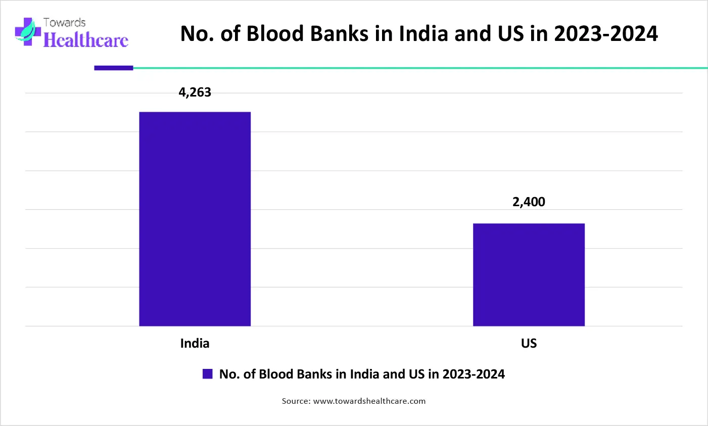 No. of Blood Banks in India and US in 2023-2024