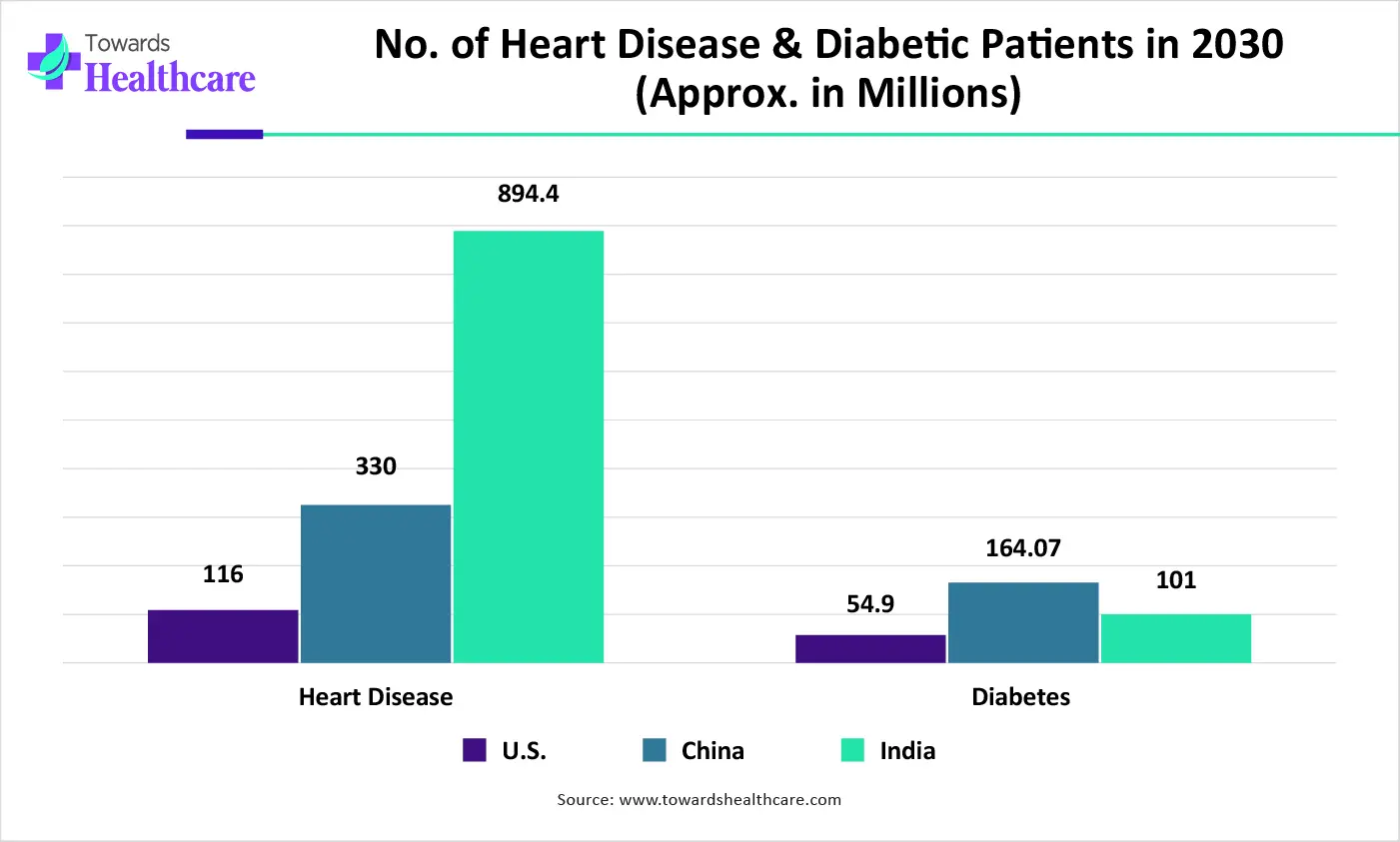 No. of Heart Disease & Diabetic Patients in 2030 (Approx. in Millions) No. of Heart Disease & Diabetic Patients in 2030 (Approx. in Millions)