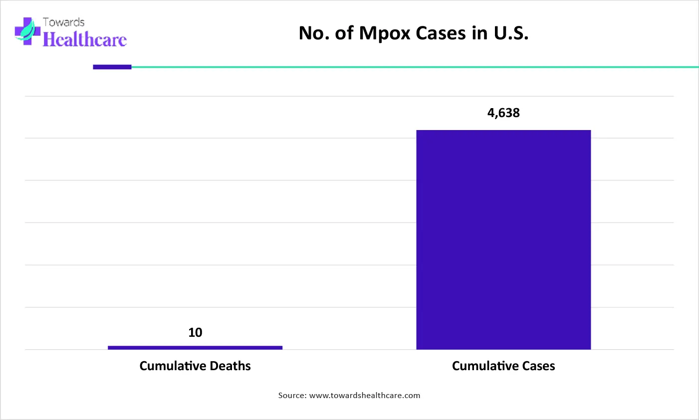 No. of Mpox Cases in U.S.