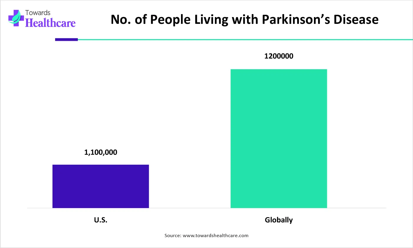 No. of People Living with Parkinson’s Disease No. of People Living with Parkinson’s Disease