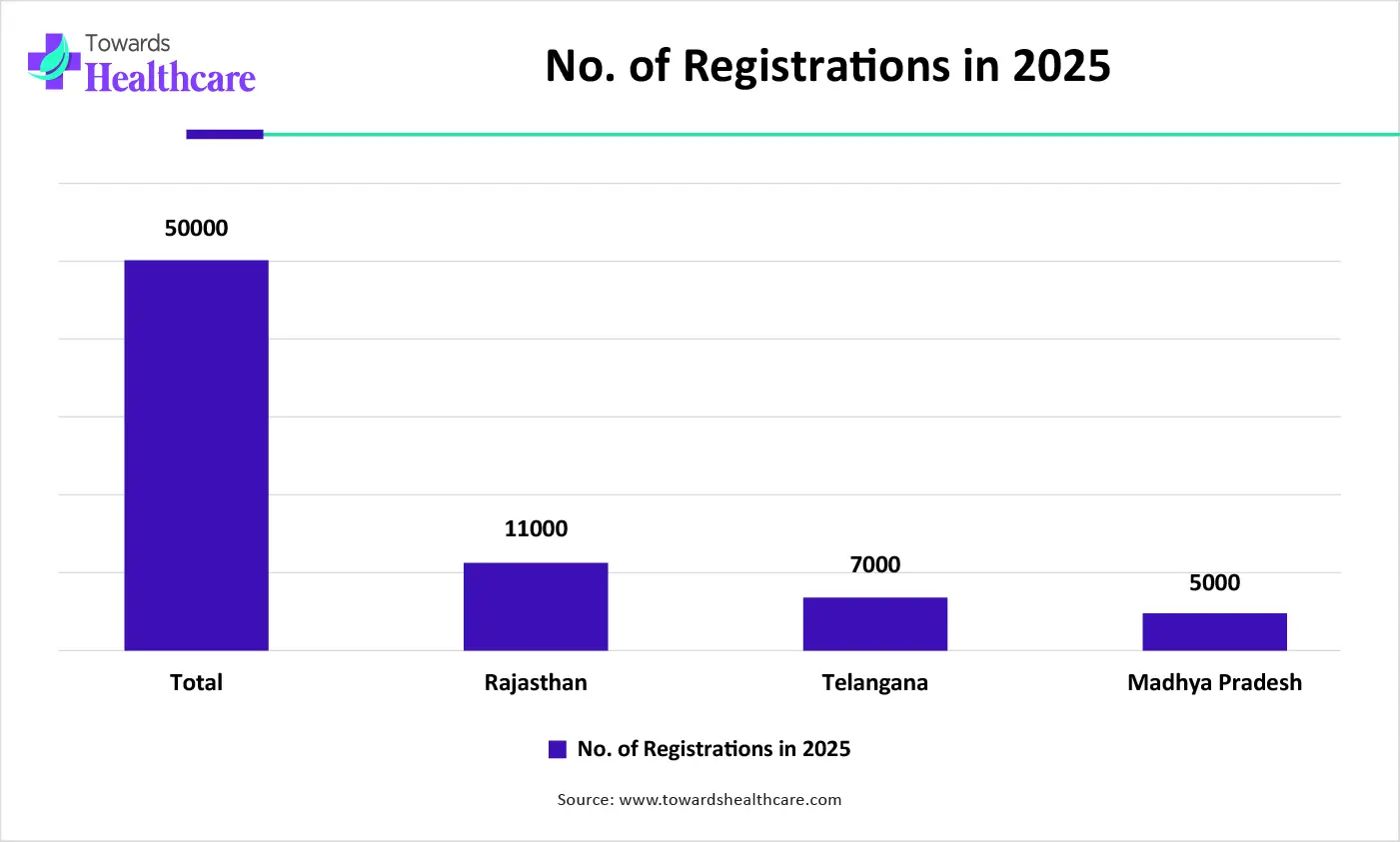 No. of Registrations in 2025