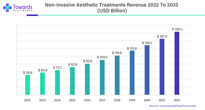 Non-invasive Aesthetic Treatments Market Revenue 2023 To 2032