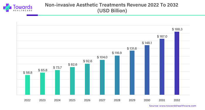non-invasive-aesthetic-treatments-revenue.jpg