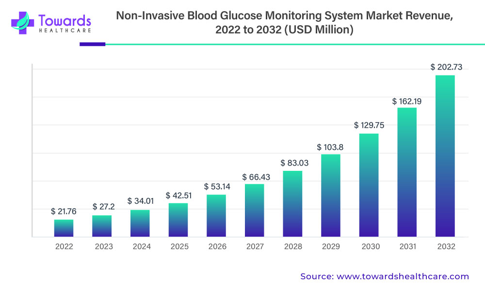 non-invasive-blood-glucose-monitoring-system-market-revenue.jpg