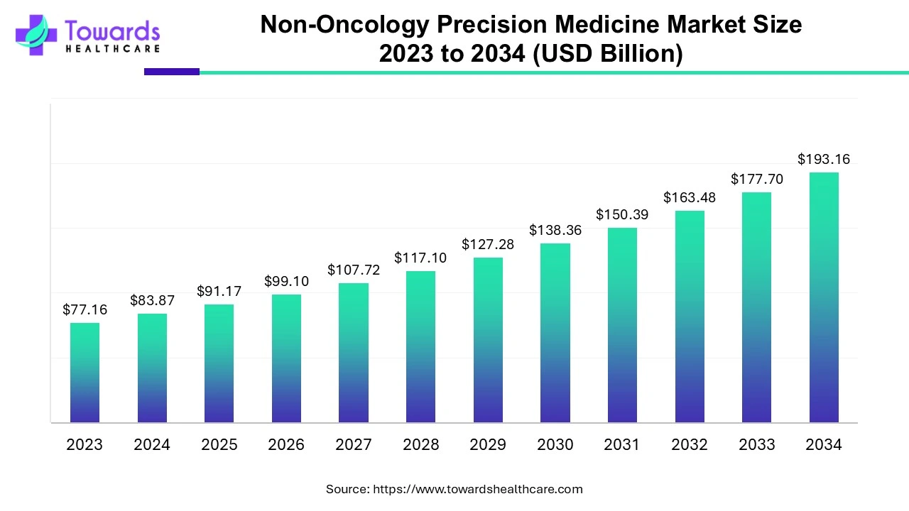 Non-Oncology Precision Medicine Market Size 2023 - 2034