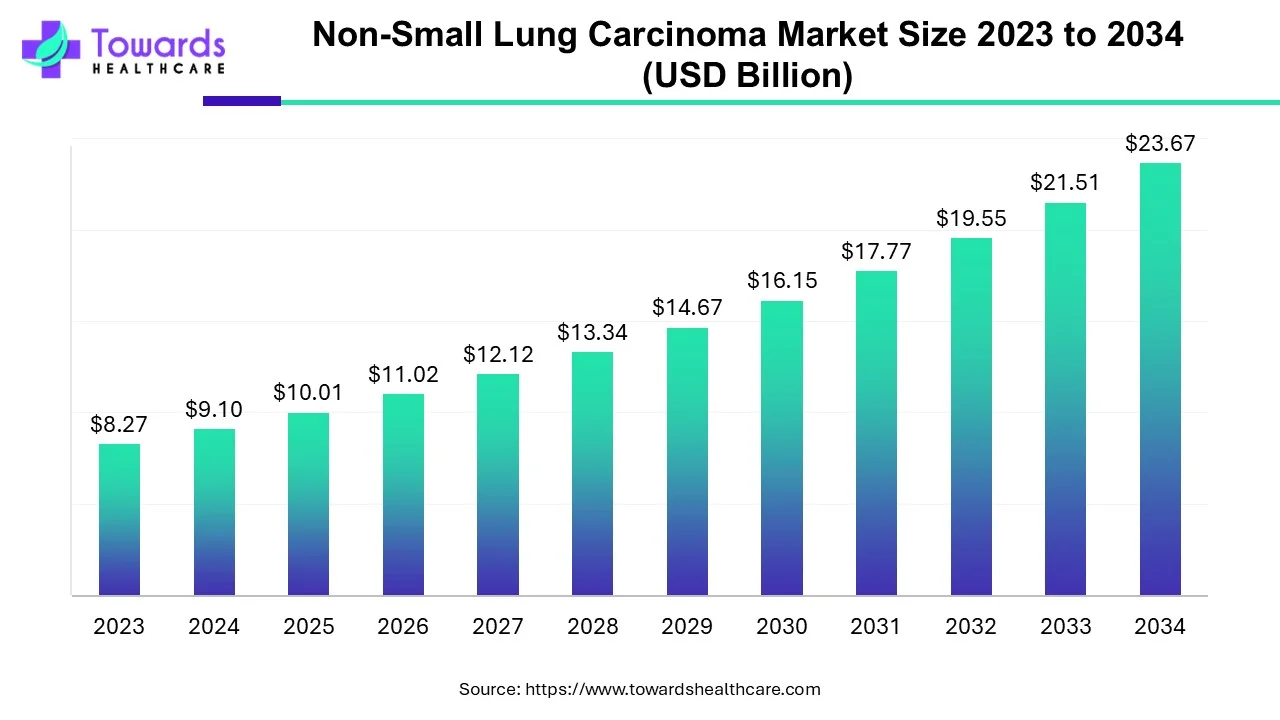 non-small-lung-carcinoma-market-size.webp