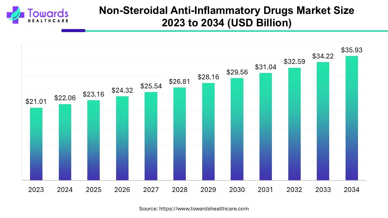 Non-Steroidal Anti-Inflammatory Drugs Market Size 2023 - 2034
