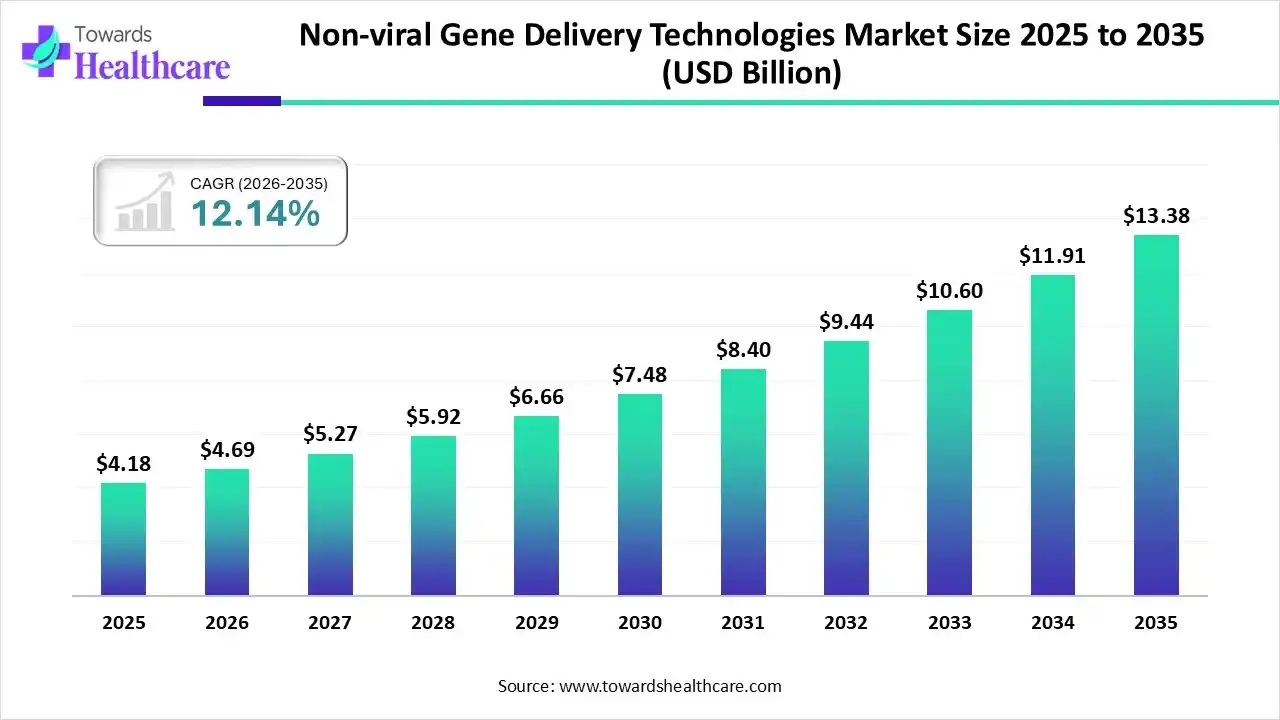 Non-viral Gene Delivery Technologies Market Trends and Growth (2026)