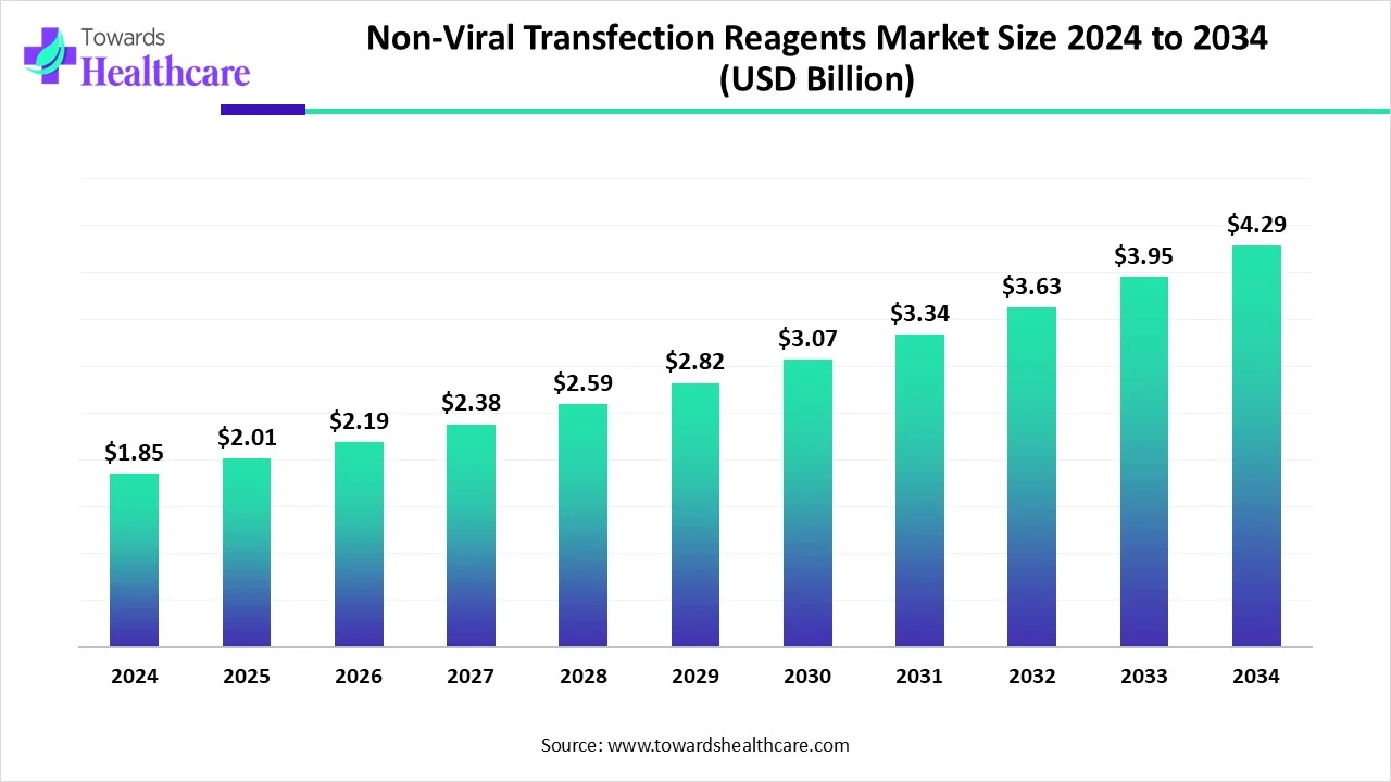Non-Viral Transfection Reagents Market Size 2024 to 2034