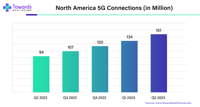 North America 5G Connections