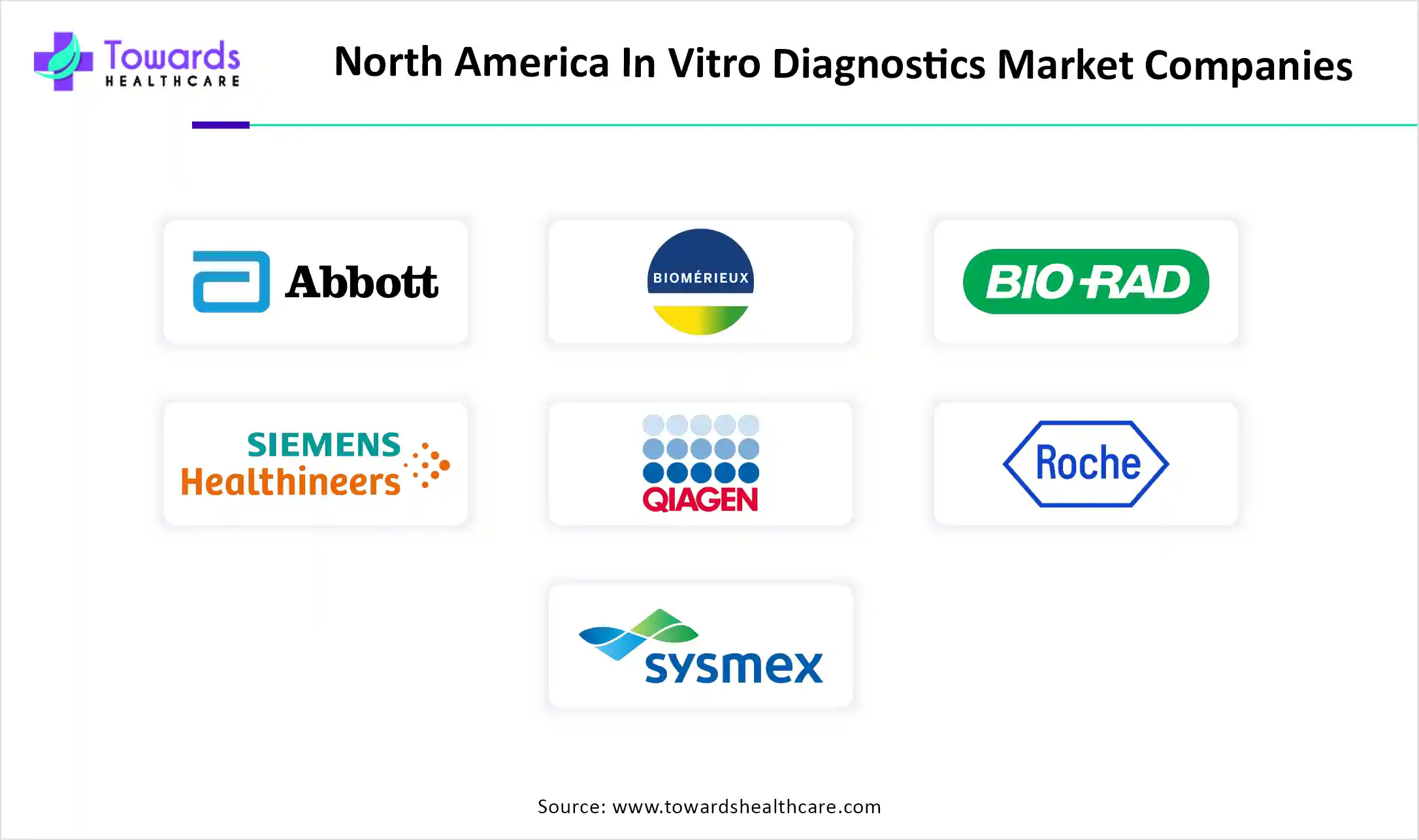 North America In Vitro Diagnostics Market Companies
