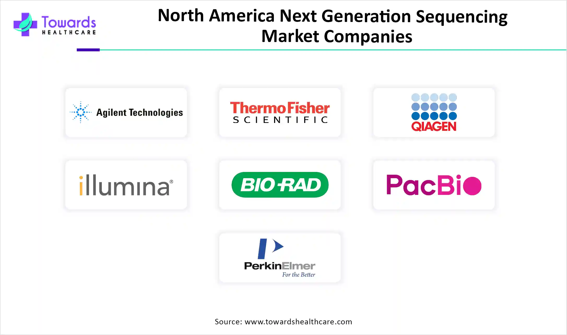 North America Next Generation Sequencing  Market Companies