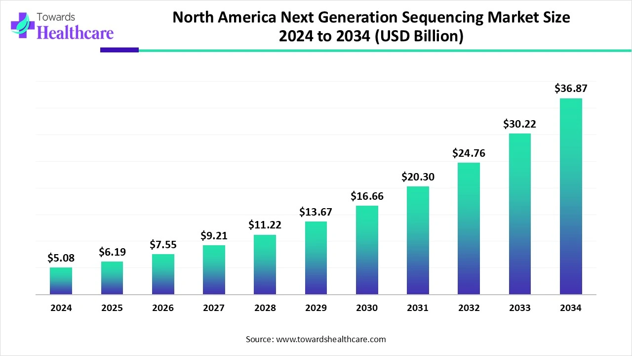 North America Next Generation Sequencing Market Size 2024 - 2034