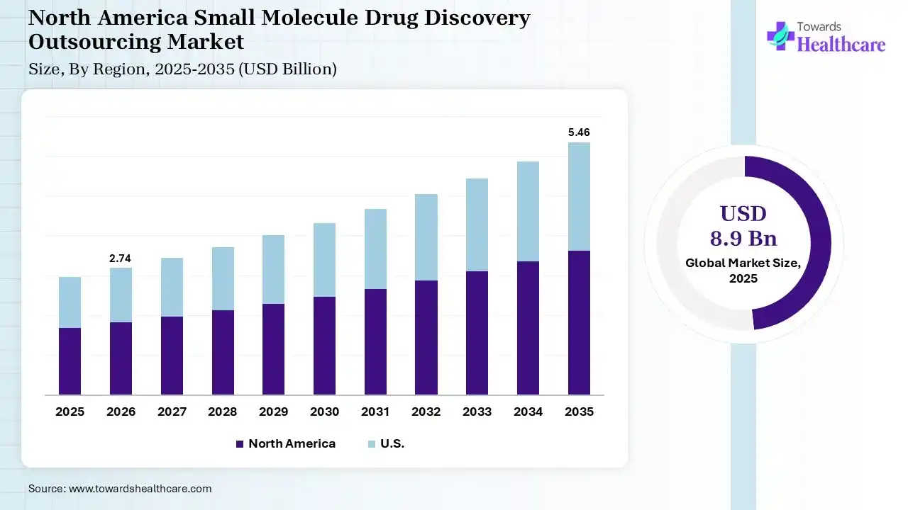 Small Molecule Drug Discovery Outsourcing Market To Attain USD 20 5 Bn 