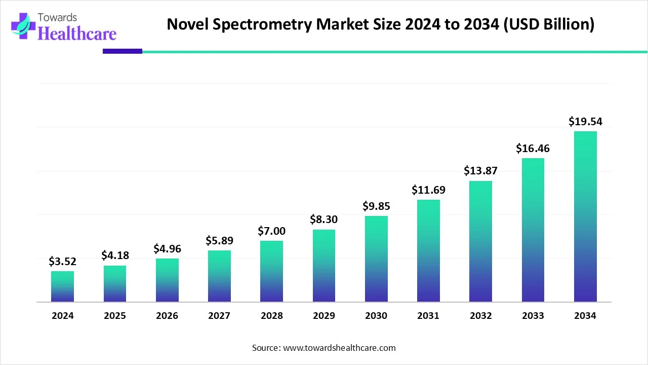 Novel Spectrometry Market Size 2024 - 2034
