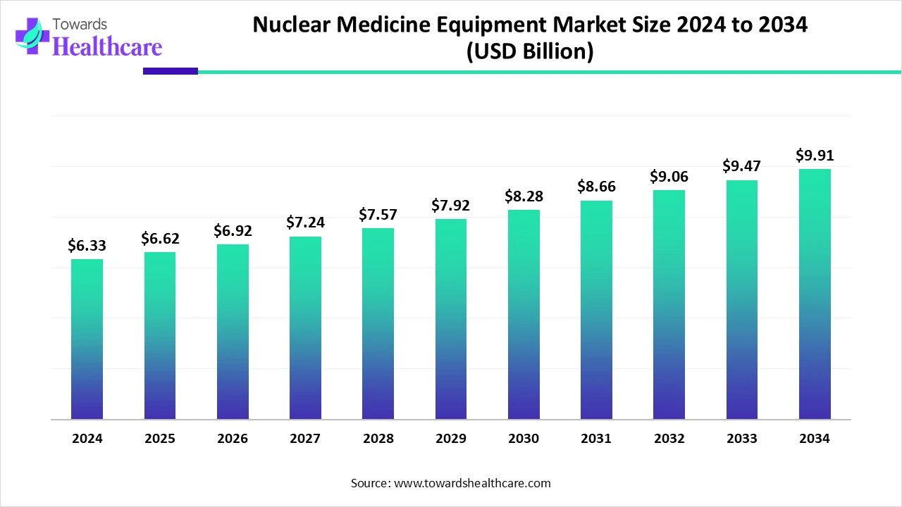 Nuclear Medicine Equipment Market Size 2024 to 2034