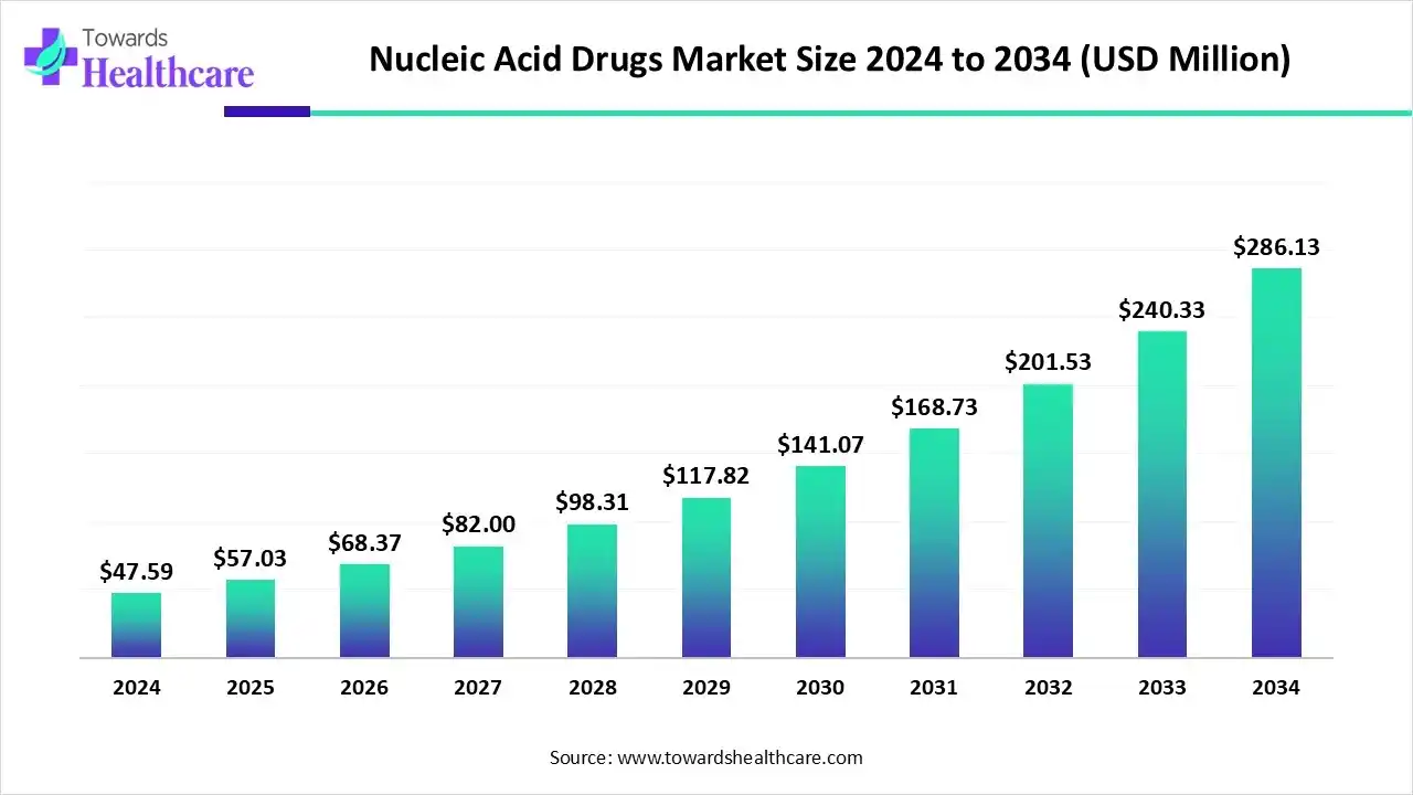Nucleic Acid Drugs Market Trends and Growth (2025) Nucleic Acid Drugs Market Size 2024 to 2034