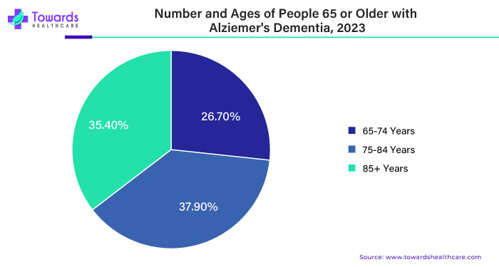 Number and Ages of People 65 or Older with Alzheimer's Dementia, 2023