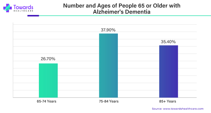 Number and Ages of People 65 or Older with Alzheimer's Dementia
