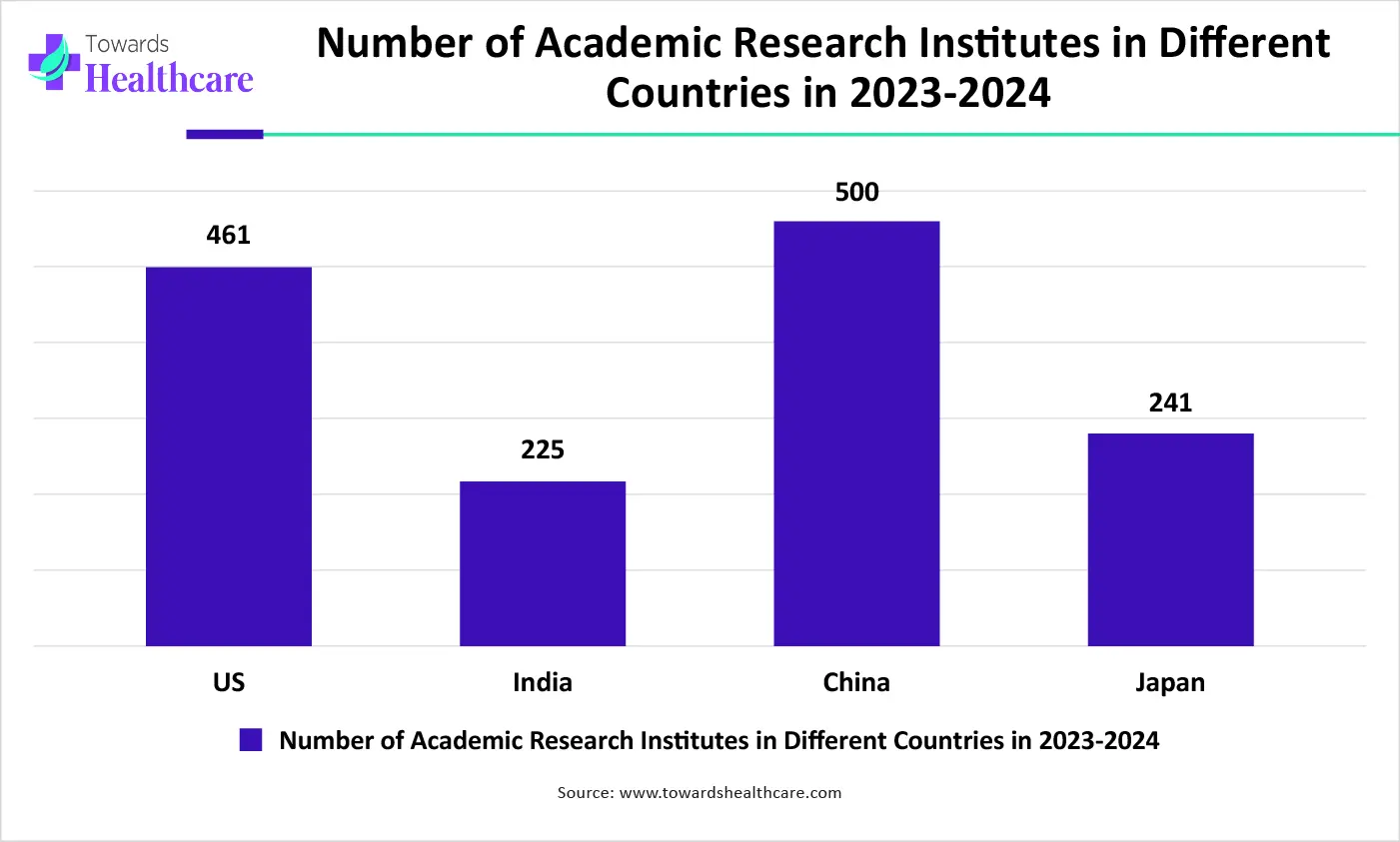 Number of Academic Research Institutes in Different Countries in 2023-2024