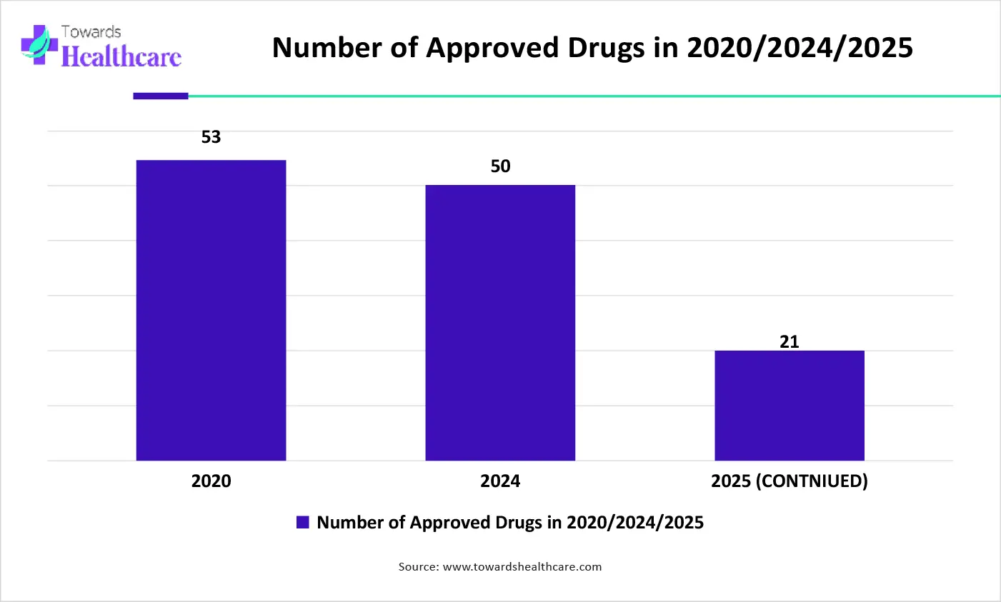 Number of Approved Drugs in 2020, 2024, 2025