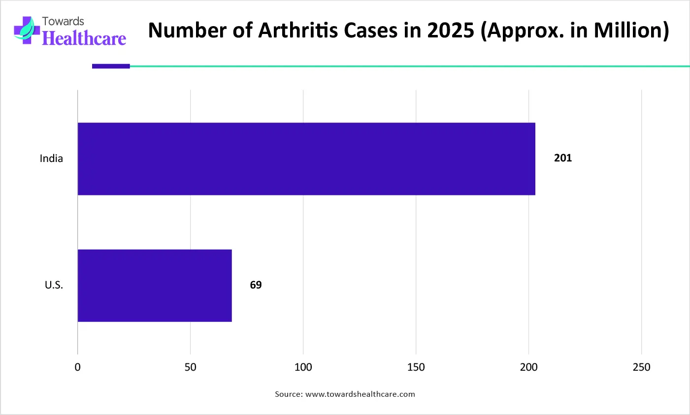 Number of Arthritis Cases in 2025 (Approx. in Million)