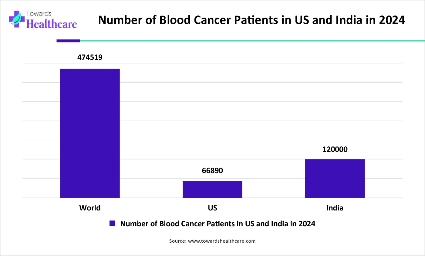 Number of Blood Cancer Patients in US and India in 2024