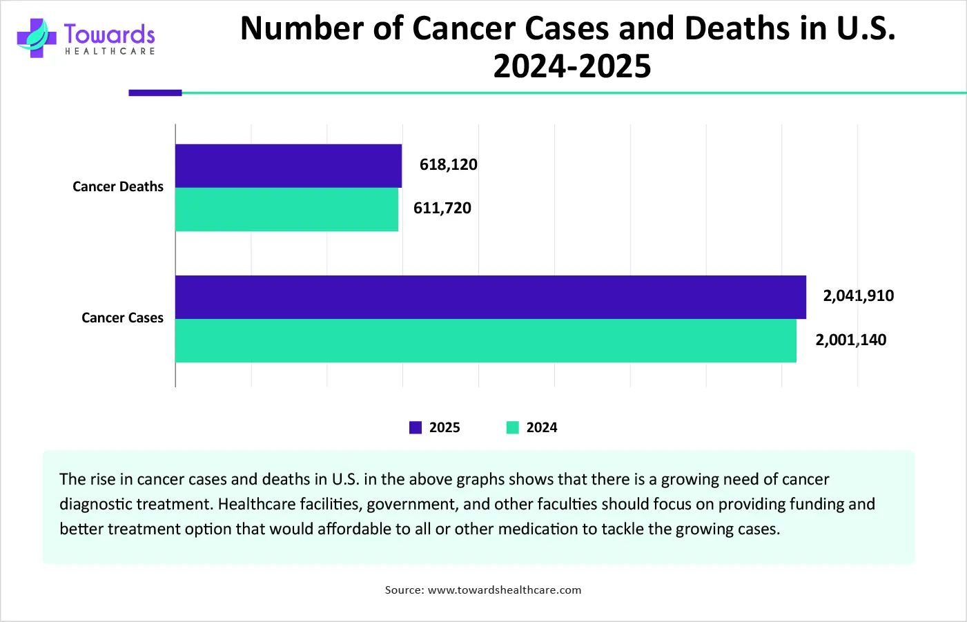 Number of Cancer Cases and Deaths in U.S. 2024-2025